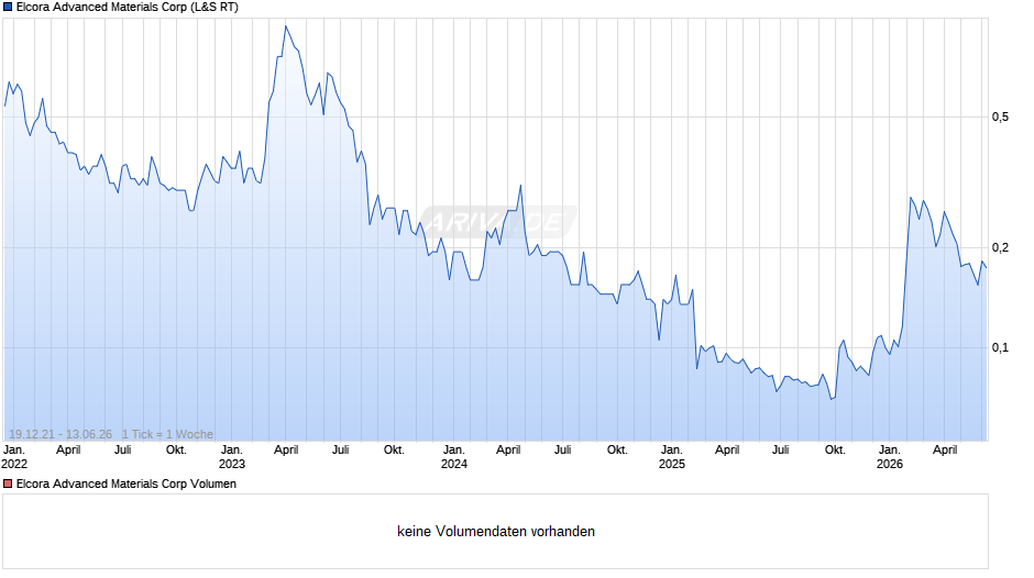 Elcora Advanced Materials Chart