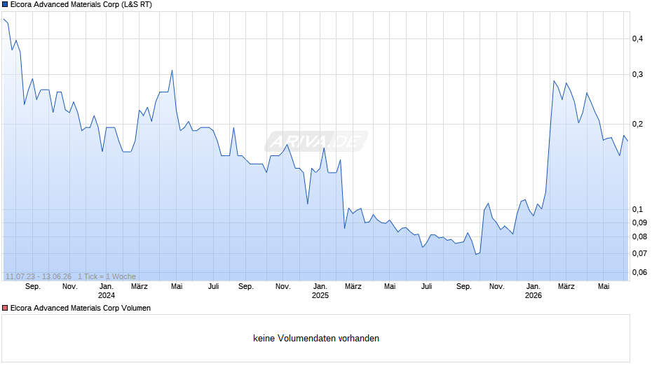 Elcora Advanced Materials Chart