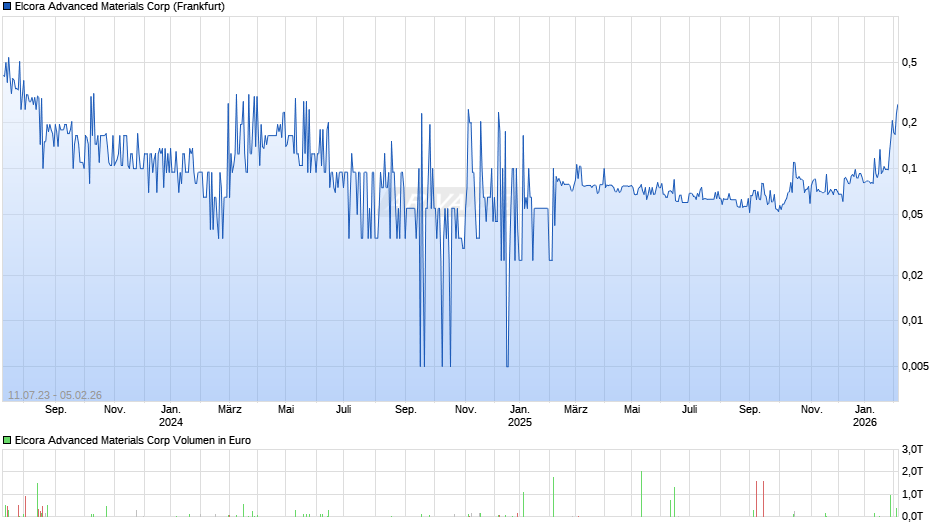 Elcora Advanced Materials Chart