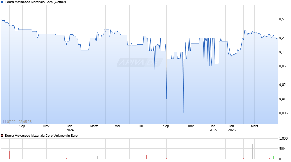 Elcora Advanced Materials Chart