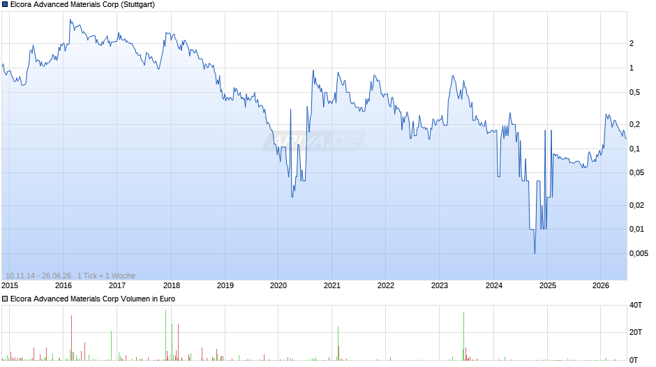 Elcora Advanced Materials Chart