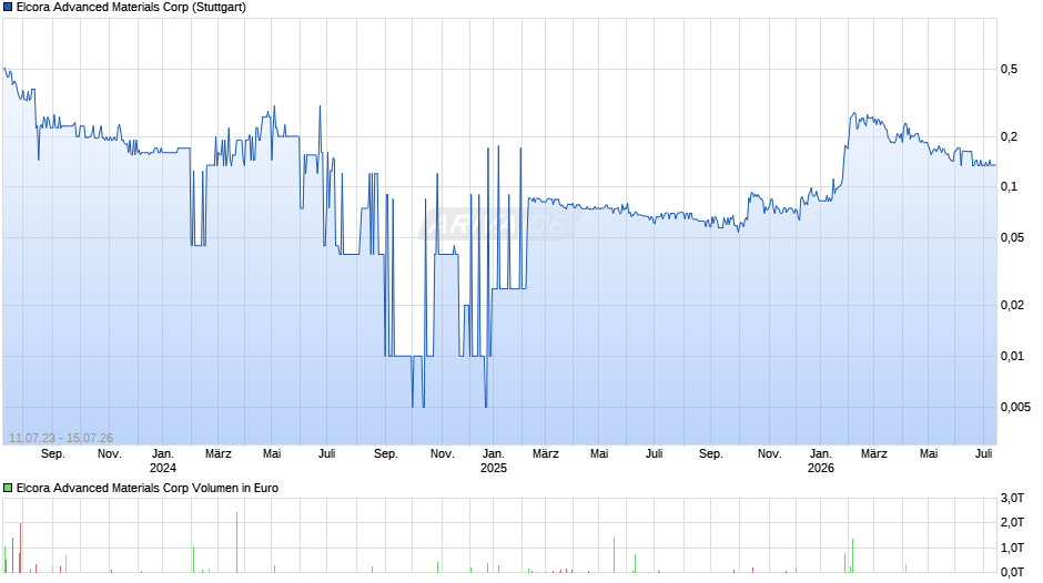 Elcora Advanced Materials Chart