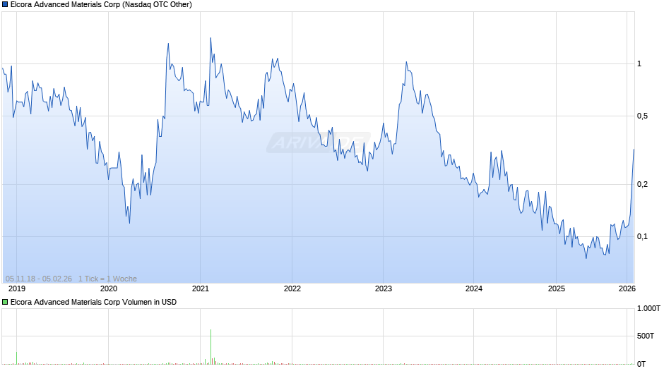 Elcora Advanced Materials Chart