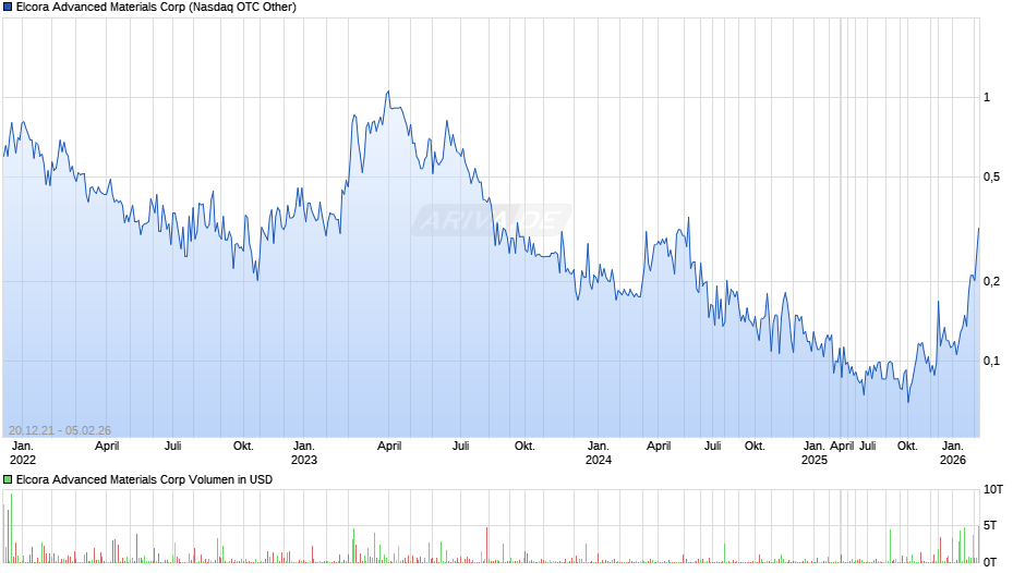 Elcora Advanced Materials Chart