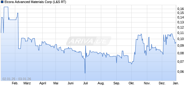Elcora Advanced Materials Aktie Chart