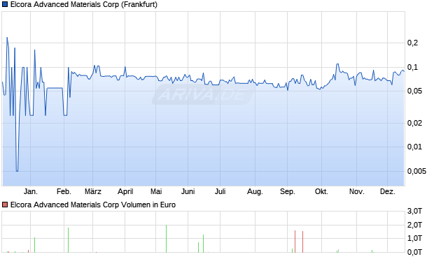 Elcora Advanced Materials Aktie Chart