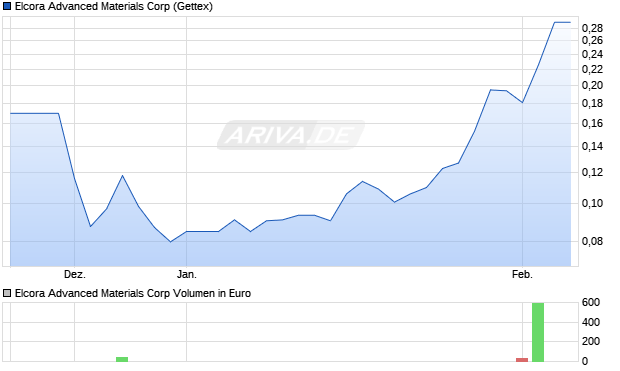 Elcora Advanced Materials Aktie Chart