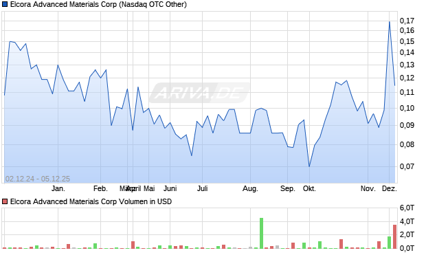 Elcora Advanced Materials Aktie Chart