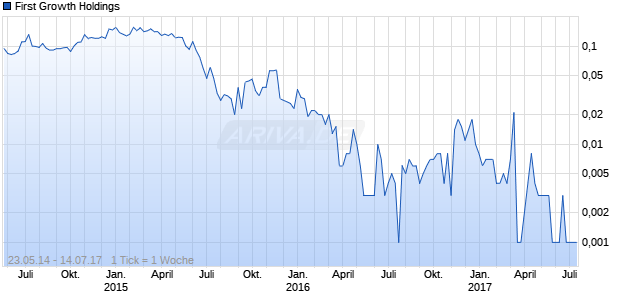 First Growth Holdings Chart