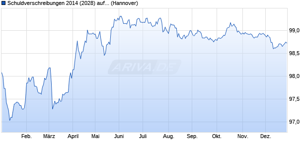 Schuldverschreibungen 2014 (2028) auf Festzins (WKN NLB8CQ, ISIN DE000NLB8CQ2) Chart