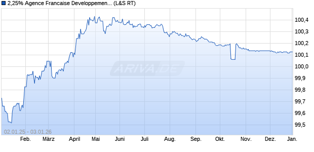 2,25% Agence Francaise Developpement 14/26 auf F. (WKN A1ZJ15, ISIN XS1072438366) Chart