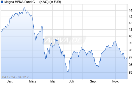 Performance des Magna MENA Fund G acc EUR (WKN A1W8A4, ISIN IE00BFTW8Y10)