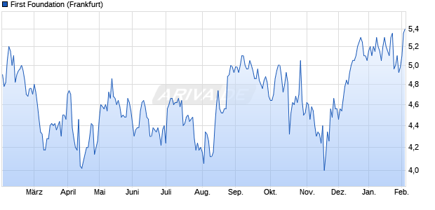 First Foundation Aktie Chart