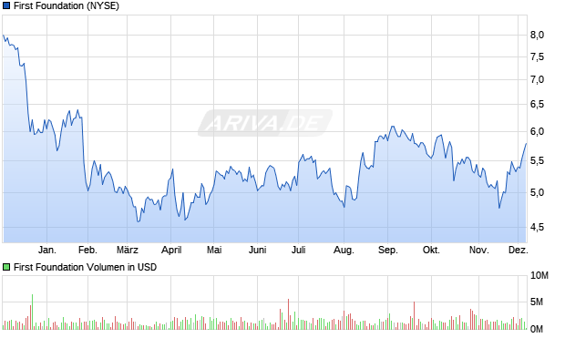 First Foundation Aktie Chart