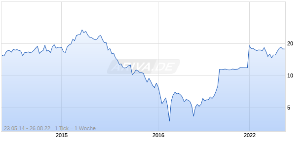 Sunedison Semiconductor Chart
