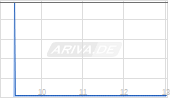 Heritage Insurance Holdings Chart