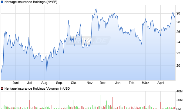 Heritage Insurance Holdings Aktie Chart