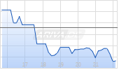 Heritage Insurance Holdings Chart