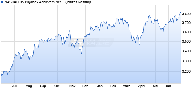 NASDAQ US Buyback Achievers Net Total Return Index Chart