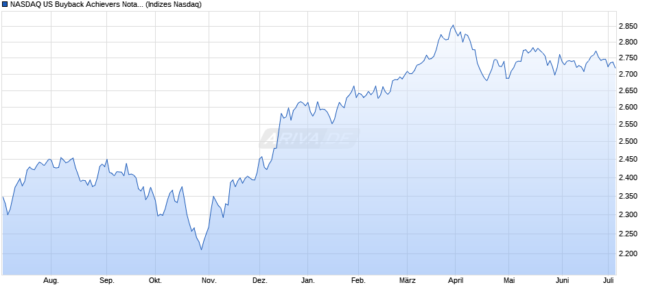 NASDAQ US Buyback Achievers Notational Net Total Chart