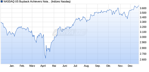 NASDAQ US Buyback Achievers Notational Net Total Chart