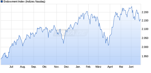 Endowment Index Chart