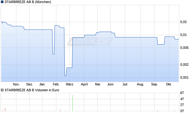 STARBREEZE AB B Aktie Chart