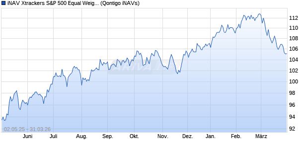 iNAV Xtrackers S&P 500 Equal Weight UCITS ETF 1C. Chart