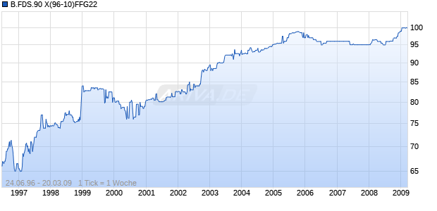 B.FDS.90 X(96-10)FFG22 Chart