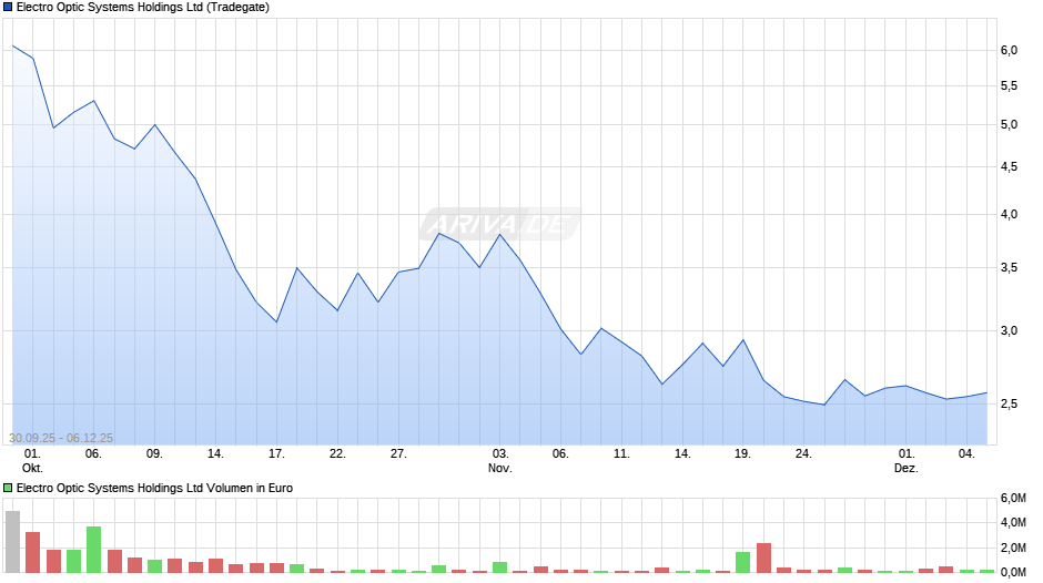 Electro Optic Systems Chart