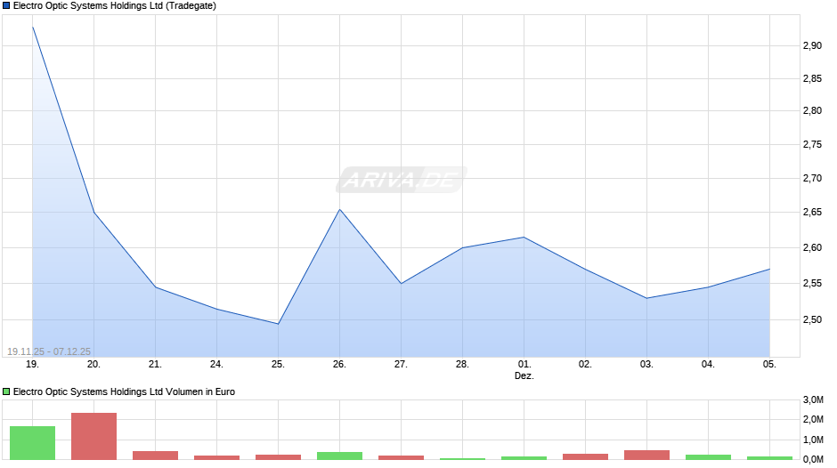 Electro Optic Systems Chart