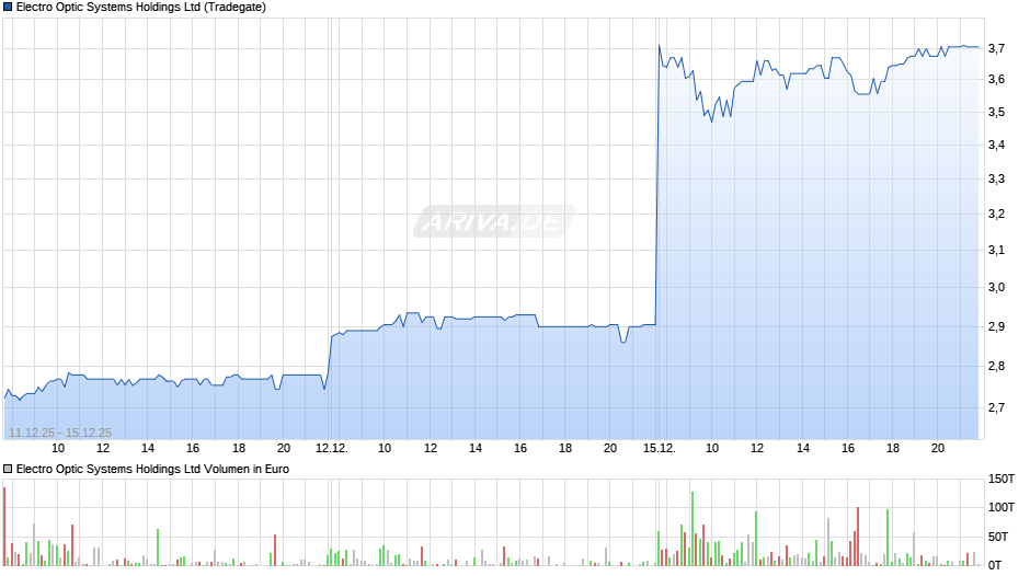Electro Optic Systems Chart