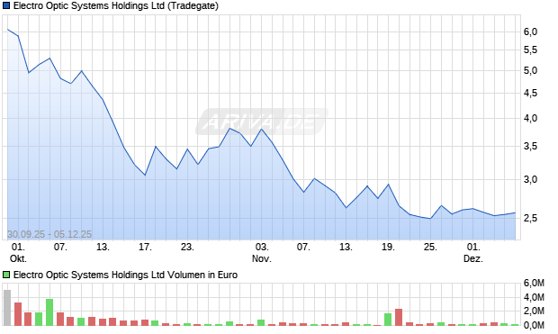 Electro Optic Systems Aktie Chart