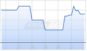 Electro Optic Systems Holdings Ltd Chart