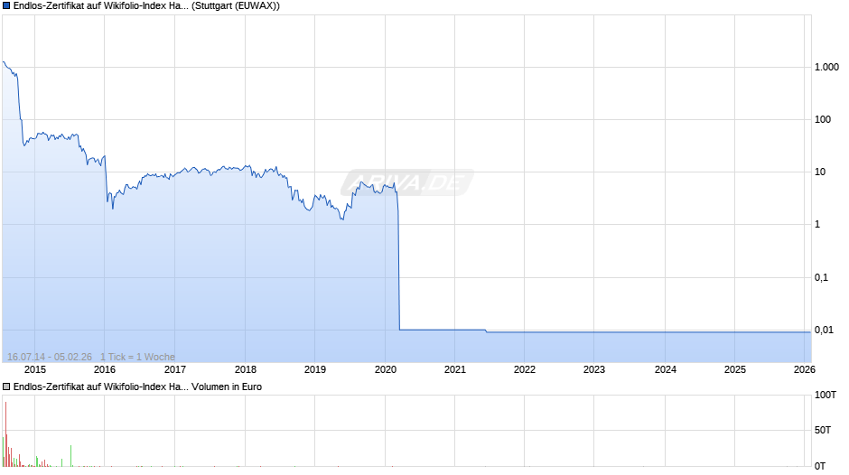 Endlos-Zertifikat auf Wikifolio-Index Handeln mit He [Lang & Schwarz] Chart