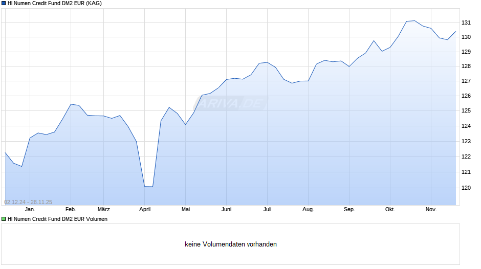 HI Numen Credit Fund DM2 EUR Chart