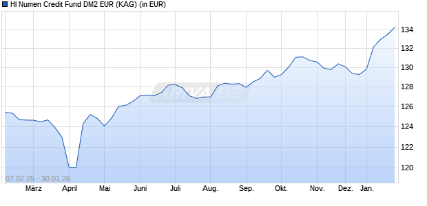 Performance des HI Numen Credit Fund DM2 EUR (WKN A112JU, ISIN IE00BLG31064)