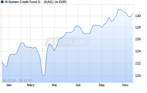 Performance des HI Numen Credit Fund DM2 EUR (WKN A112JU, ISIN IE00BLG31064)