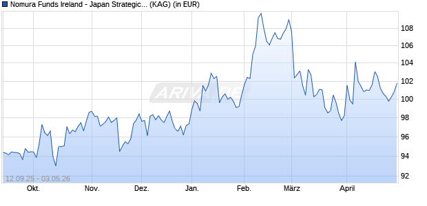 Performance des Nomura Funds Ireland - Japan Strategic Value Fund ID USD (WKN A112K4, ISIN IE00BK0SCM97)