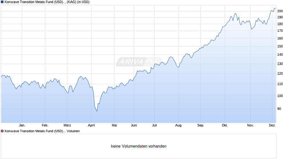 Konwave Transition Metals Fund (USD) C Chart