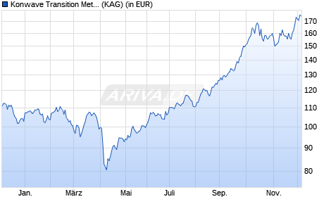 Performance des Konwave Transition Metals Fund (USD) C (WKN A11391, ISIN LU1022033309)