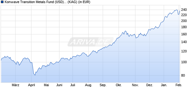 Performance des Konwave Transition Metals Fund (USD) C (WKN A11391, ISIN LU1022033309)