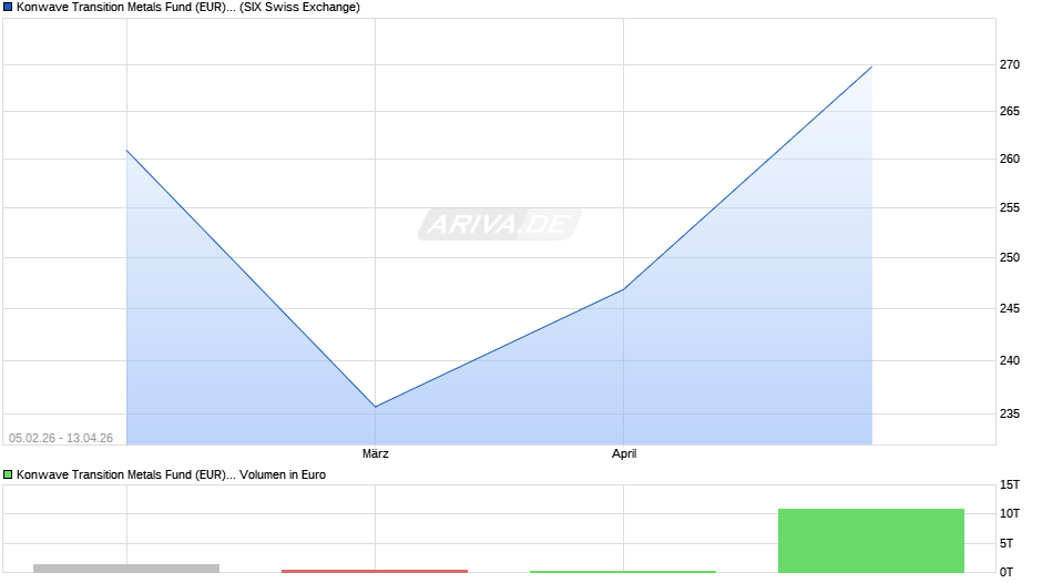 Konwave Transition Metals Fund (EUR) B Chart