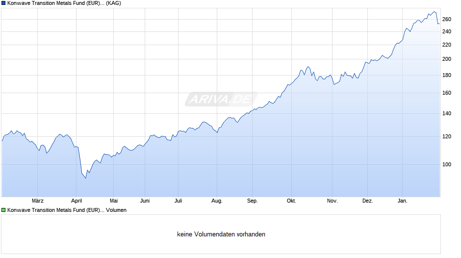 Konwave Transition Metals Fund (EUR) B Chart