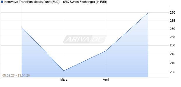 Performance des Konwave Transition Metals Fund (EUR) B (WKN A11394, ISIN LU1022033648)