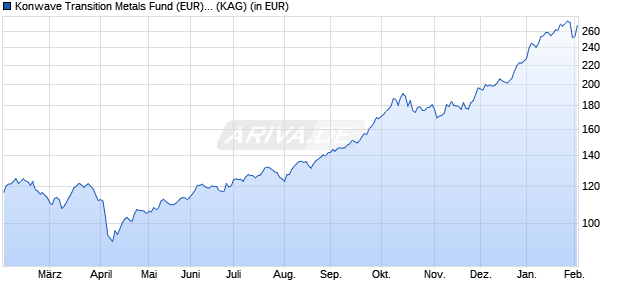 Performance des Konwave Transition Metals Fund (EUR) B (WKN A11394, ISIN LU1022033648)