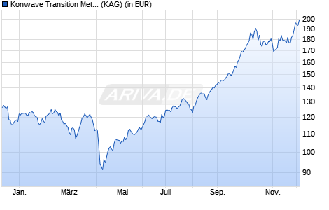 Performance des Konwave Transition Metals Fund (EUR) B (WKN A11394, ISIN LU1022033648)
