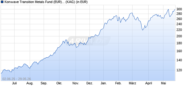 Performance des Konwave Transition Metals Fund (EUR) B (WKN A11394, ISIN LU1022033648)
