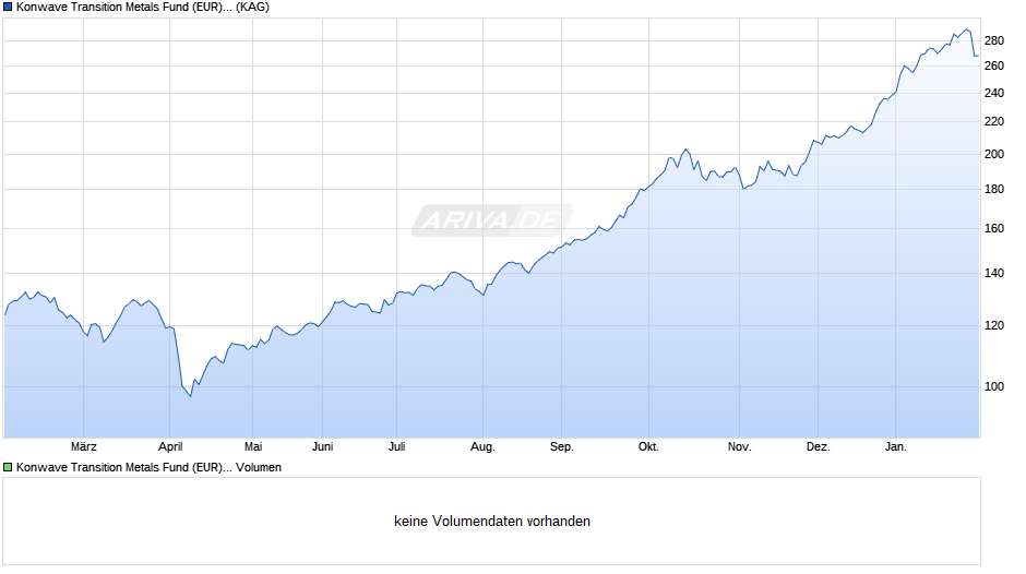 Konwave Transition Metals Fund (EUR) C Chart
