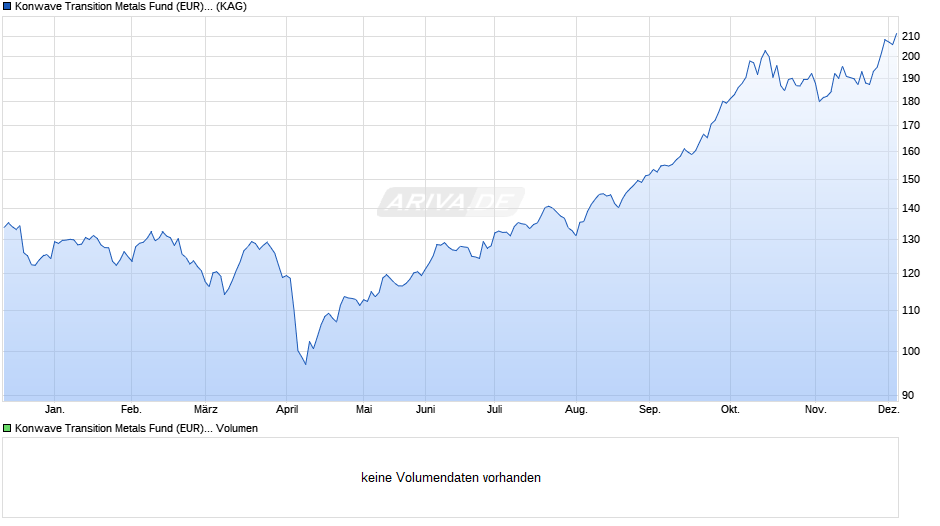 Konwave Transition Metals Fund (EUR) C Chart